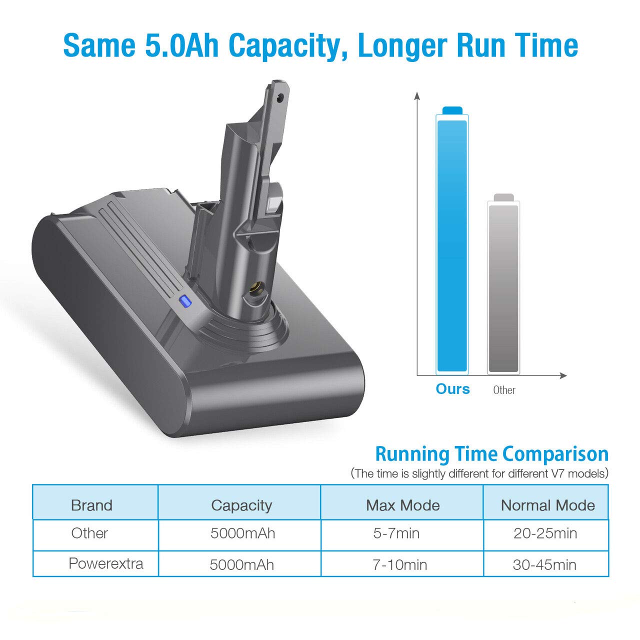 Dyson V7 Replacement Battery 5.0Ah
